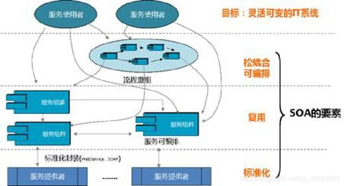 soa原理與技術 學習筆記 二 soa技術概述