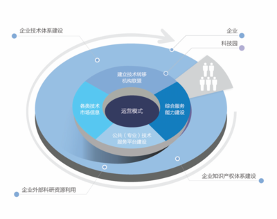 技術(shù)創(chuàng)新服務(wù)